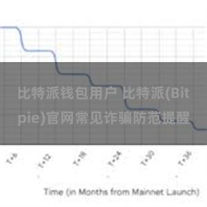 比特派钱包用户 比特派(Bitpie)官网常见诈骗防范提醒