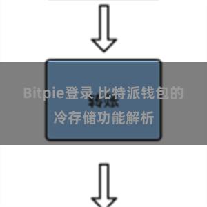 Bitpie登录 比特派钱包的冷存储功能解析